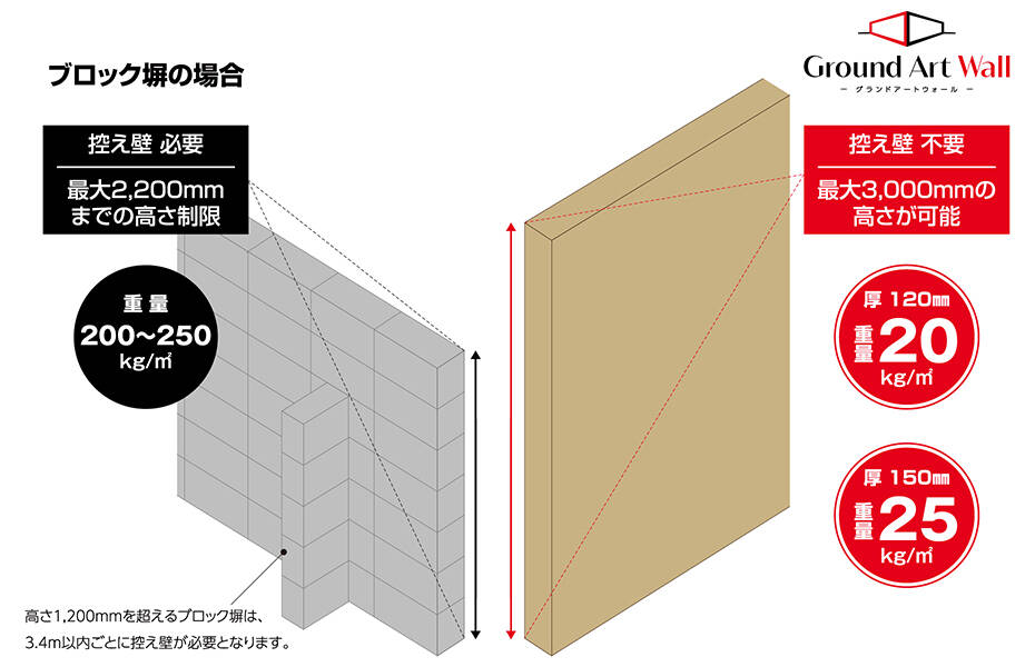 重量が軽い安心な塀